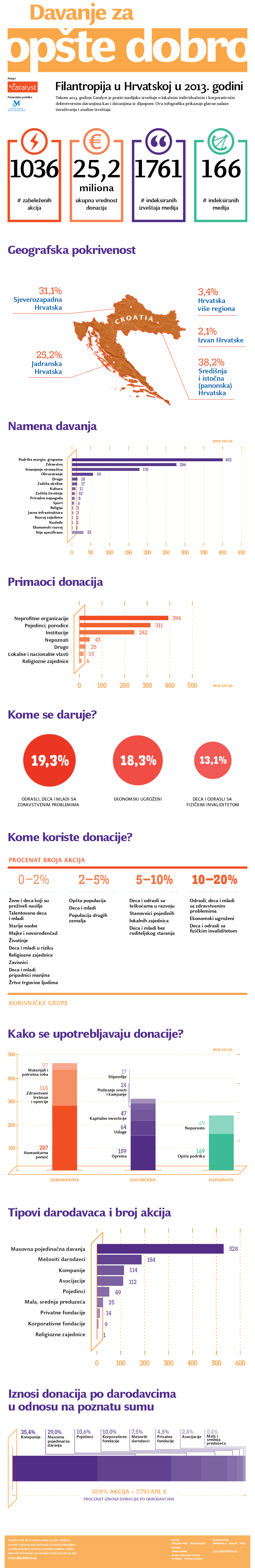 Infografik - Hrvatska - thumbnail